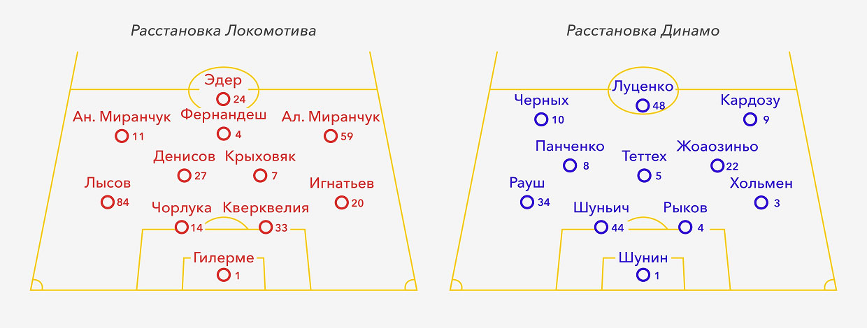 Расстановка 1. Расстановка Локомотива. Расстановка Динамо. Расстановка Локо. Локомотив расстановка игроков.