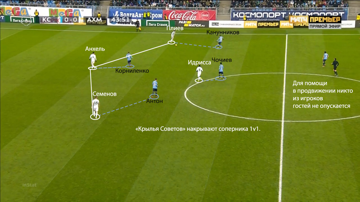 Крылья советов схема. Крылья советов 2008 тактика. Лучшие фланговые защитники в истории Лиги 1.