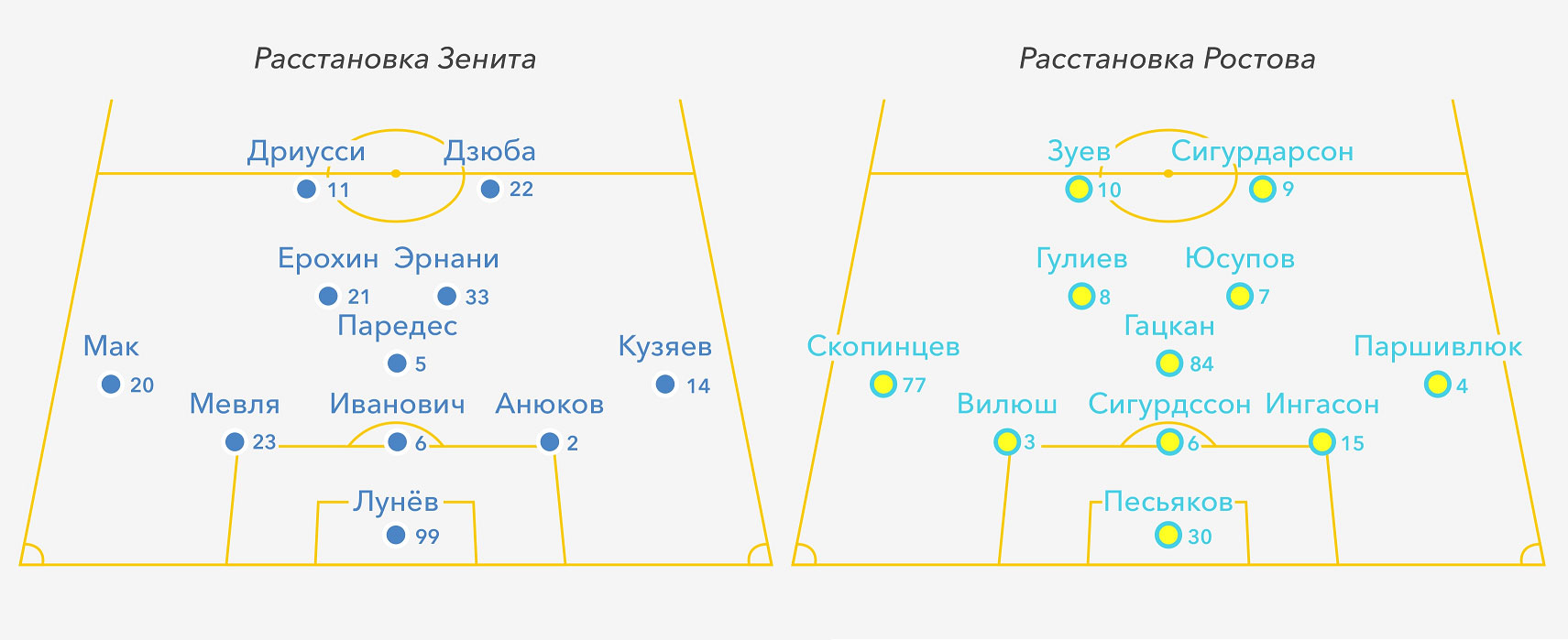 Расстановки севастополь. Расстановка Зенита. Расстановка ФК Ростов. Расстановка Зенита 2020. Тактика Зенита.
