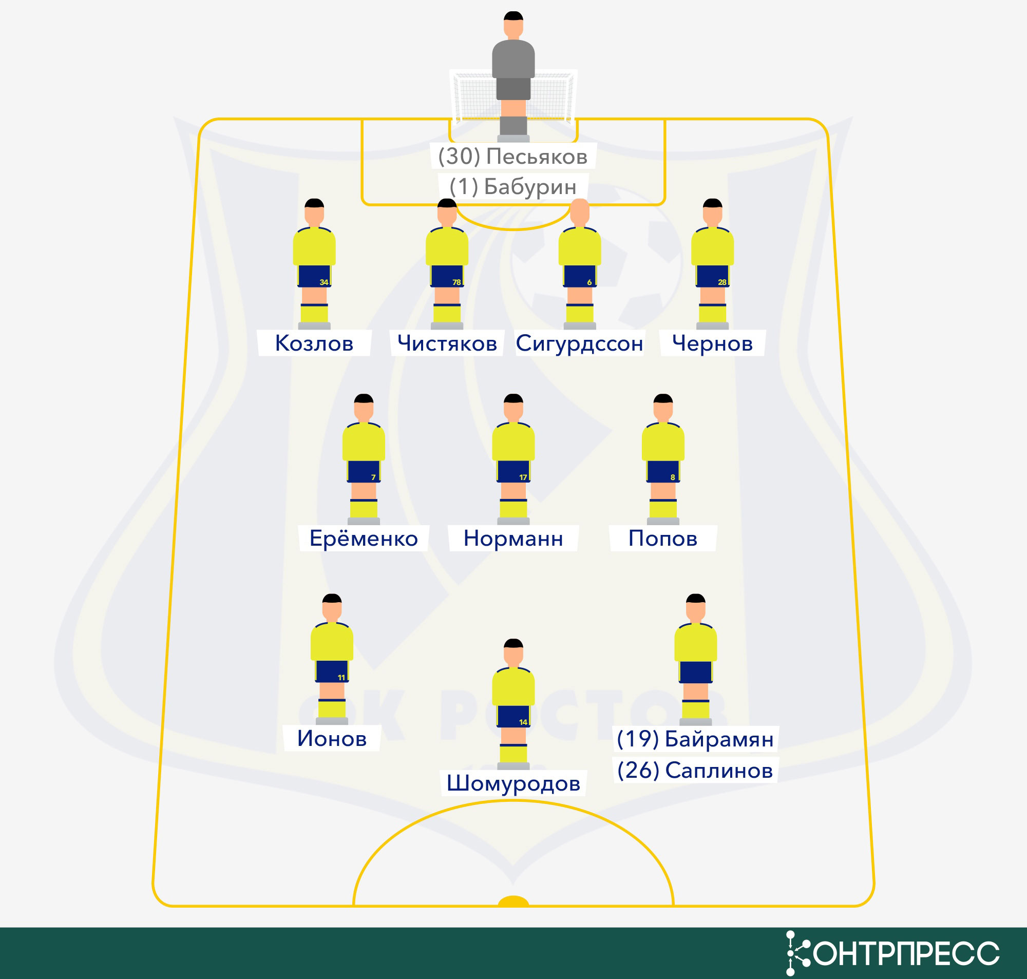 Состав рост. Схема игры Ростова. ФК Ростов схема игры. ФК Ростов состав расстановка. Схема Ростова ФК 2020.