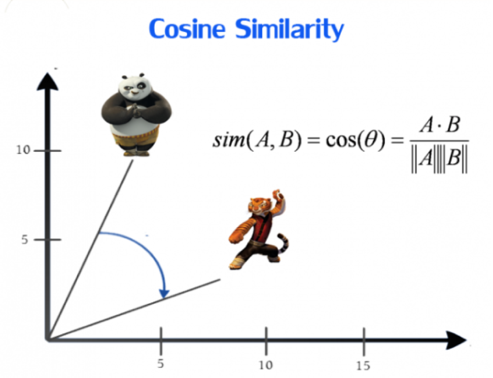 Cosine similarity